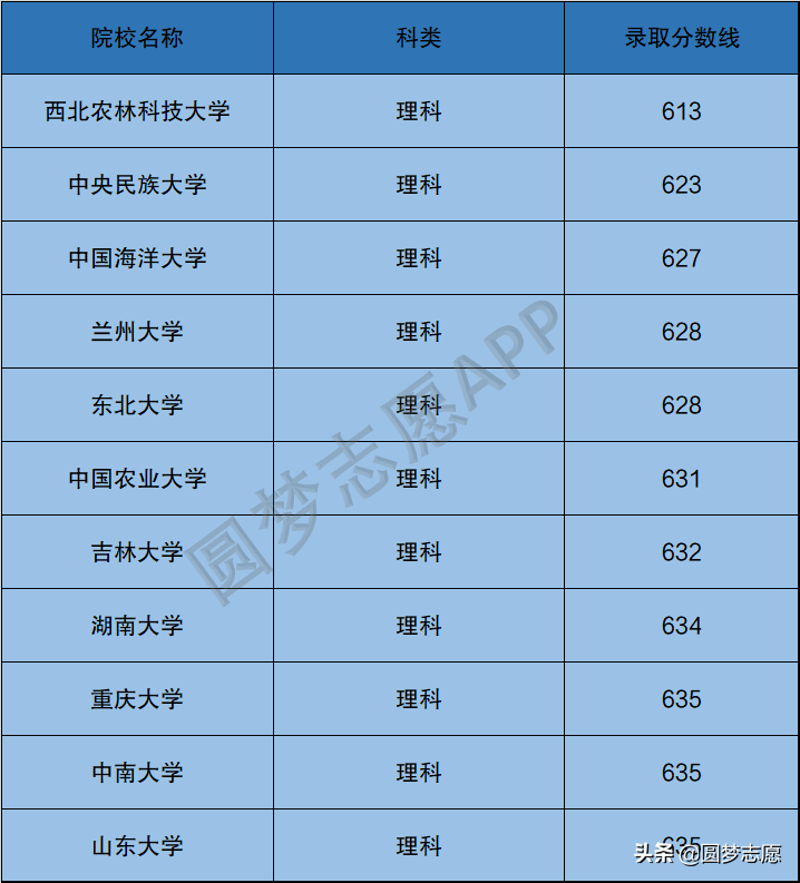 985大学有哪些学校（最差的985要多少分）