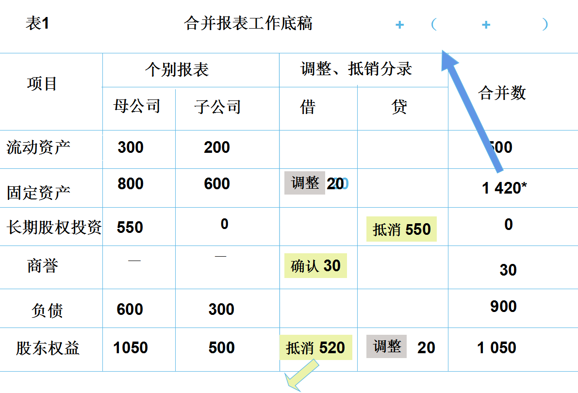 合并报表怎么做（合并报表的口诀）