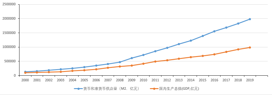 中国发行货币总量是多少？（中国一年的货币发行量平均有多少？）