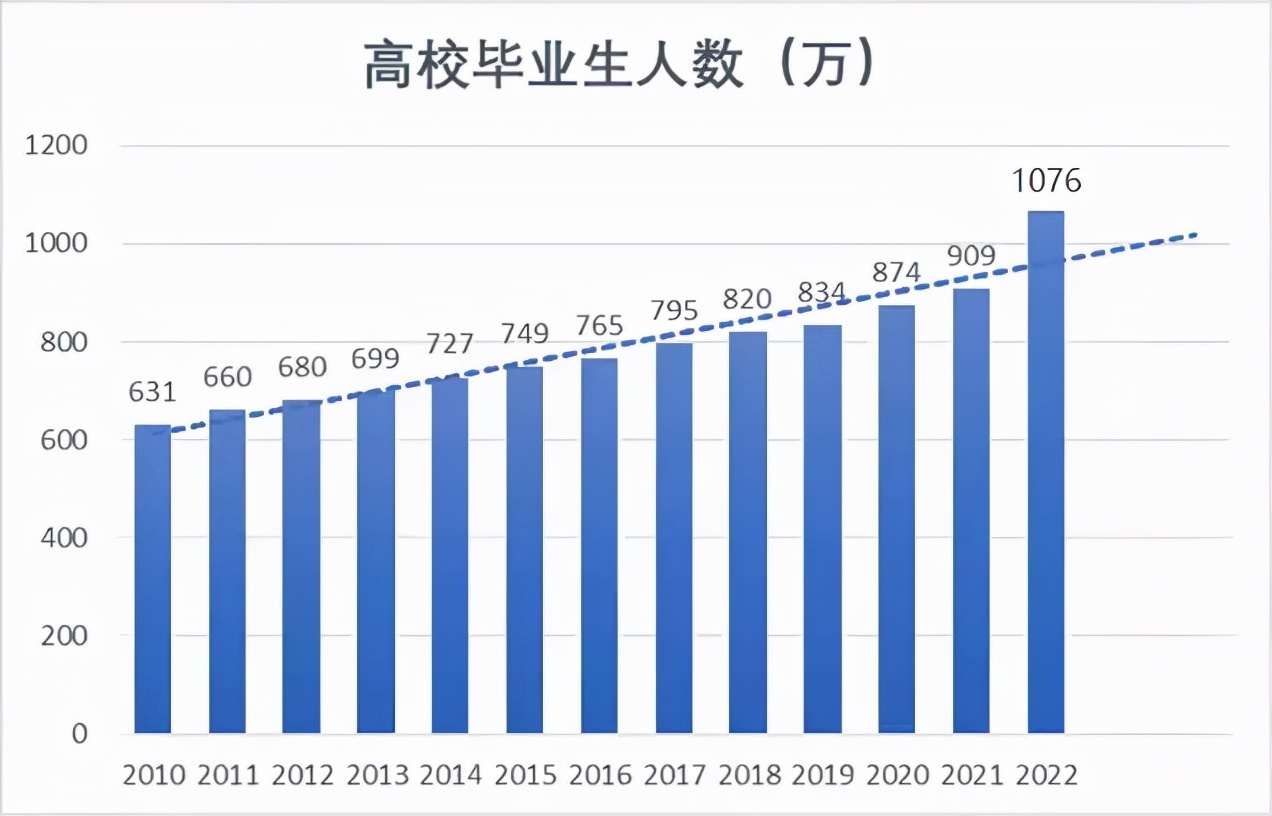 1076万毕业生里有多少专科生（2022年专科应届毕业生）