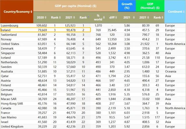 世界人均收入各国排名（全球各国人均GDP排名）