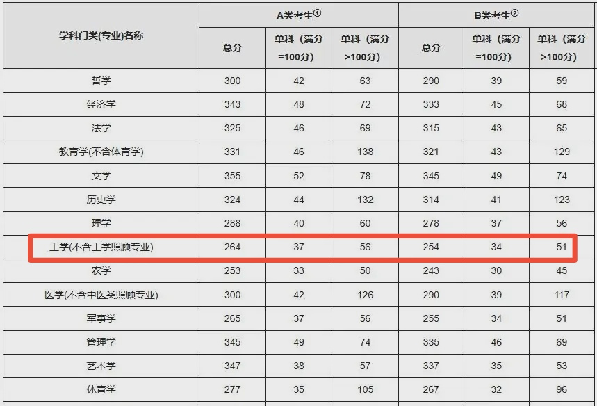 工科考研过国家线难吗（工科考研一般考多少分）