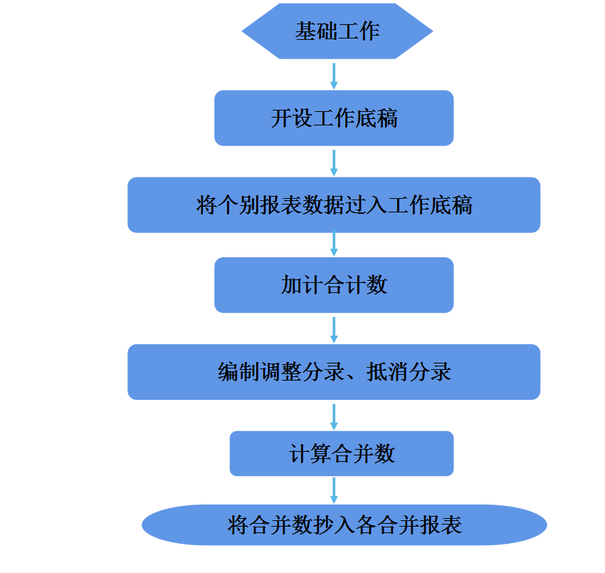 合并报表怎么做（合并报表的口诀）