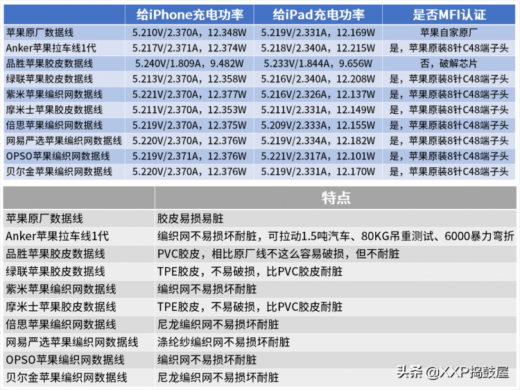 苹果充电器哪个牌子质量好（苹果充电器十大排行榜）