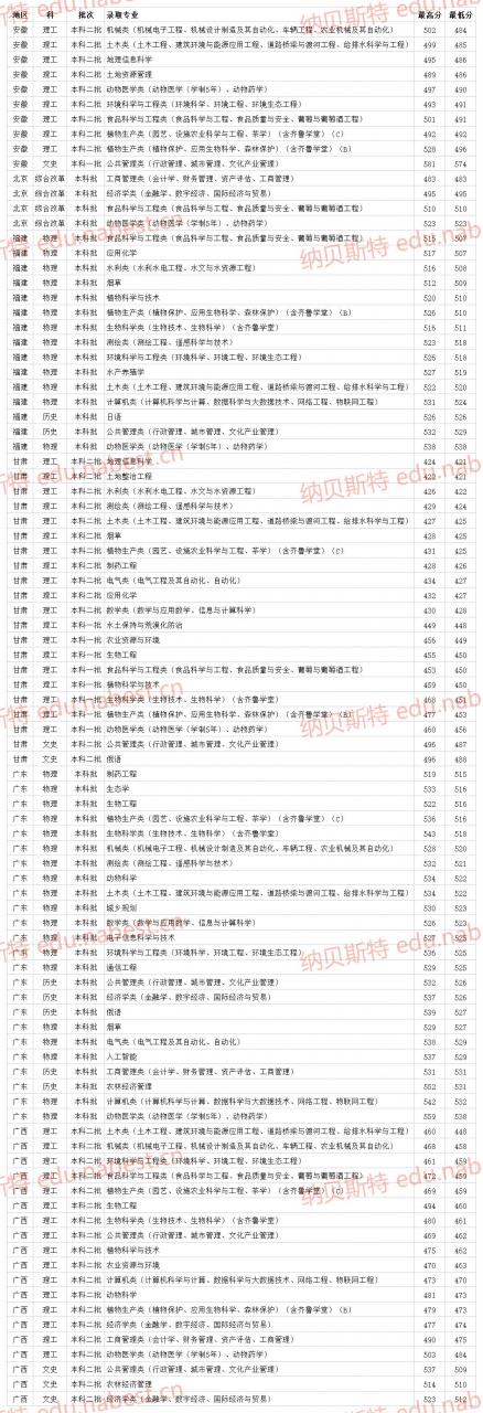 山东一本大学 山东农业大学2021年各省专业最低录取分数线