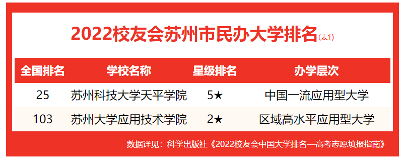 校友会2022苏州市大学排名，苏州大学、苏州科技大学天平学院第一