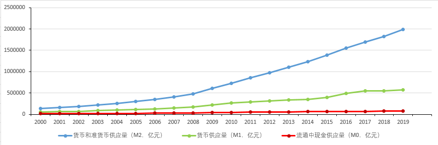 中国发行货币总量是多少？（中国一年的货币发行量平均有多少？）