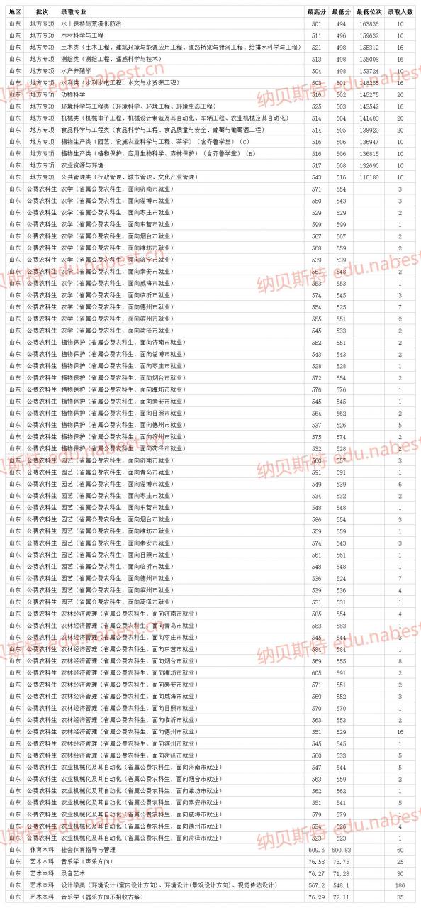 山东一本大学 山东农业大学2021年各省专业最低录取分数线