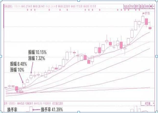 换手率高说明什么（换手率高好还是低好）