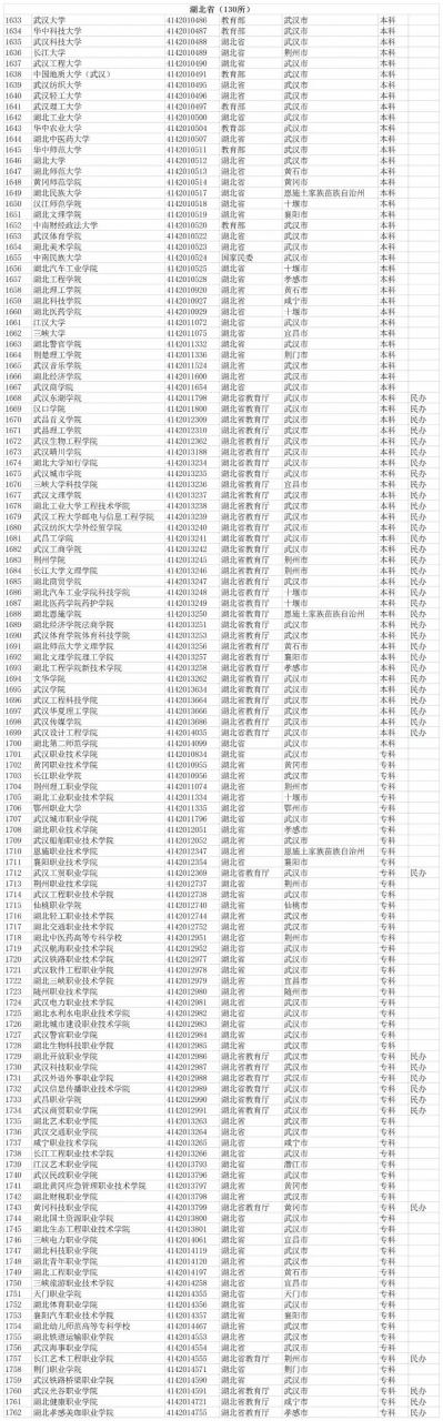 湖北共有高校130所，其中荆州7所、十堰6所、宜昌5所、襄阳4所