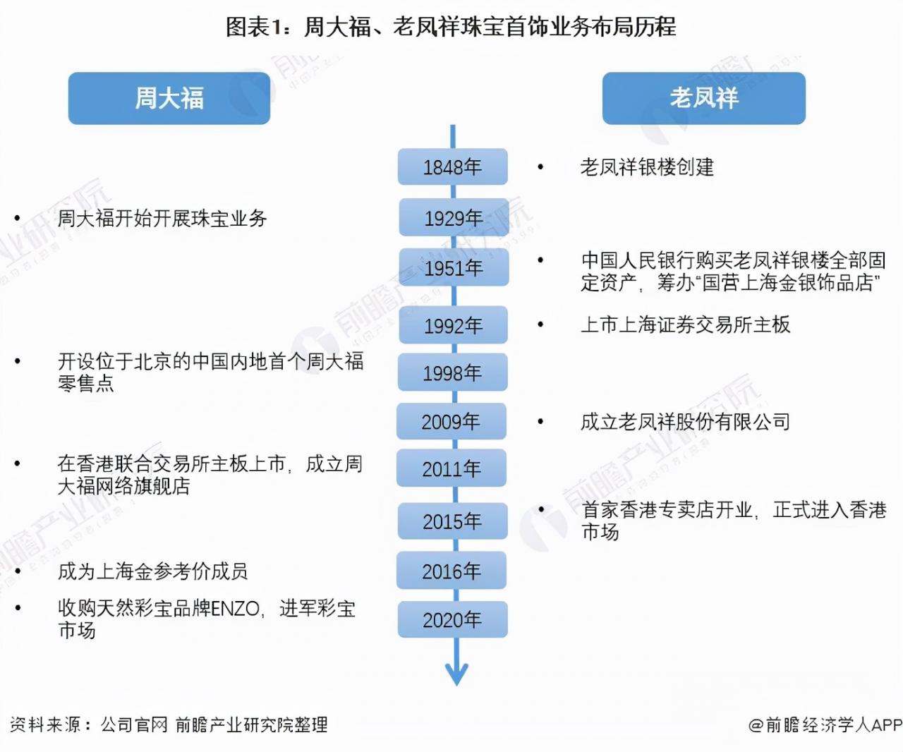 周大福和老凤祥哪个好（老凤祥为啥比周大福便宜）