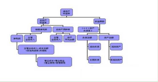 杜邦分析公式（杜邦分析法的指标）