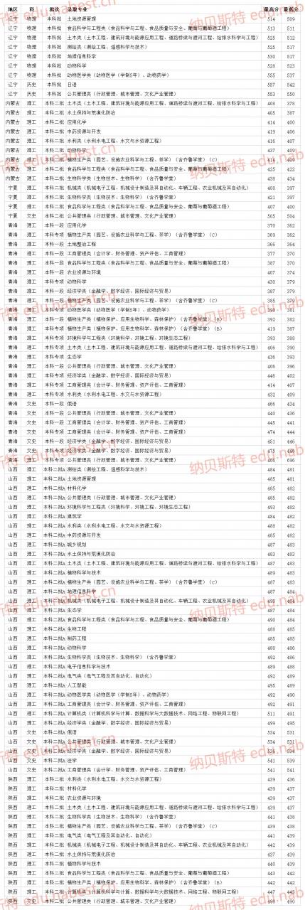 山东一本大学 山东农业大学2021年各省专业最低录取分数线