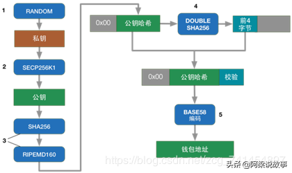 比特币挖掘的技术原理（比特币挖矿算法详解）