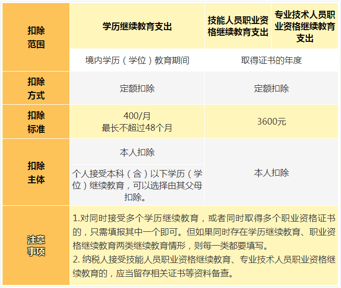 个税专项附加扣除包括哪些及其标准