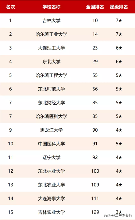 为什么211给东农不给黑大 十大最差211大学