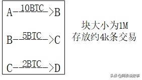 比特币挖掘的技术原理（比特币挖矿算法详解）