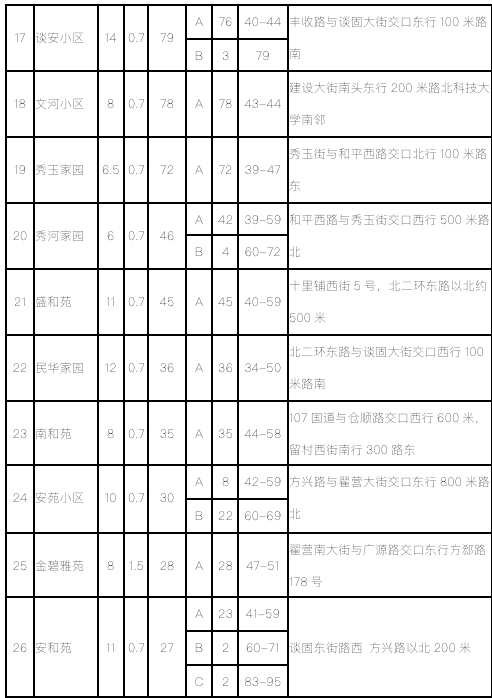 石家庄市2020第二批公租房房源