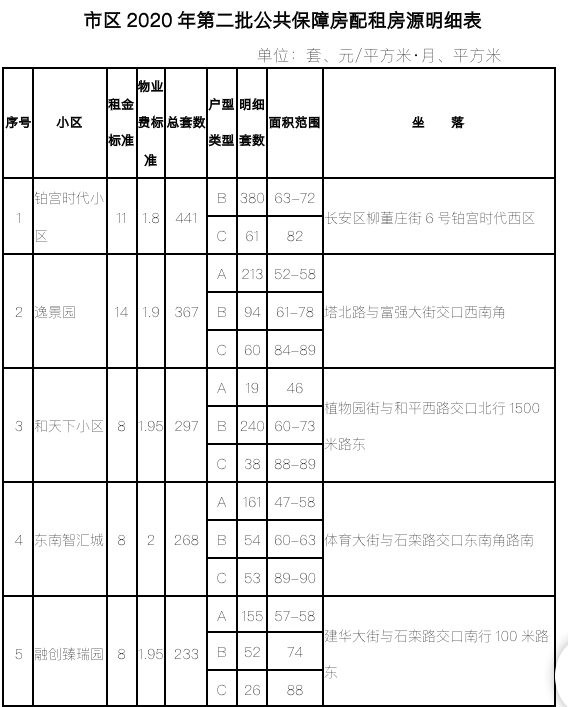 石家庄市2020第二批公租房房源