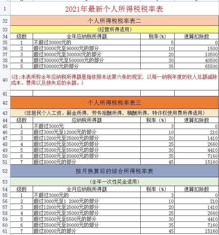 个税专项附加扣除包括哪些及其标准