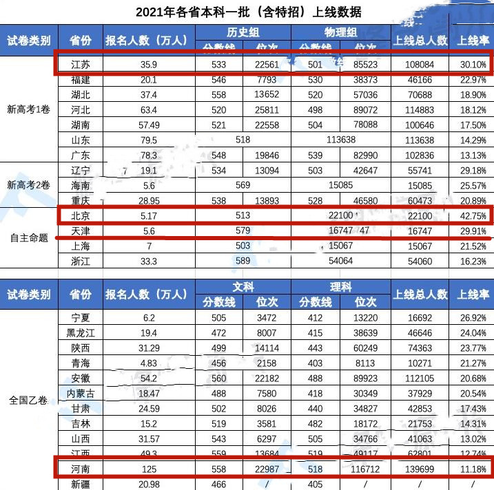 能上一本的学生占多少（全国一本率有多少）