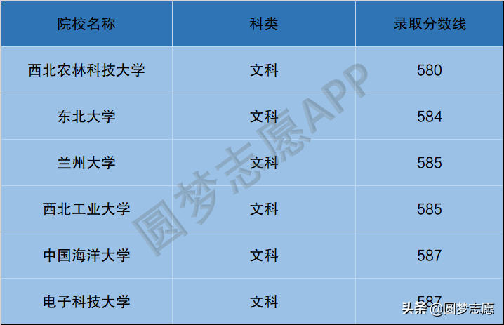 985大学有哪些学校（最差的985要多少分）