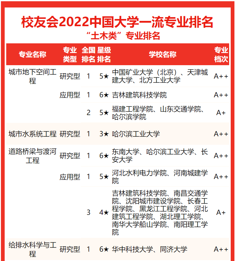 校友会2022中国大学土木类专业排名，清华东南同济第一