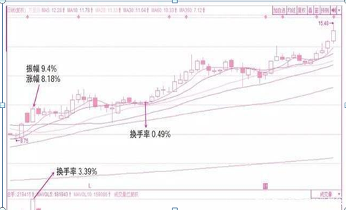 换手率高说明什么（换手率高好还是低好）