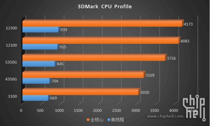 十代i3相当于几代i5 (i3第十代处理器跟i5比怎么样)