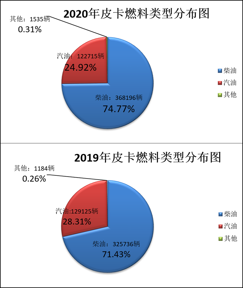 长城皮卡汽油和柴油哪个好（家用皮卡买柴油的还是汽油的）