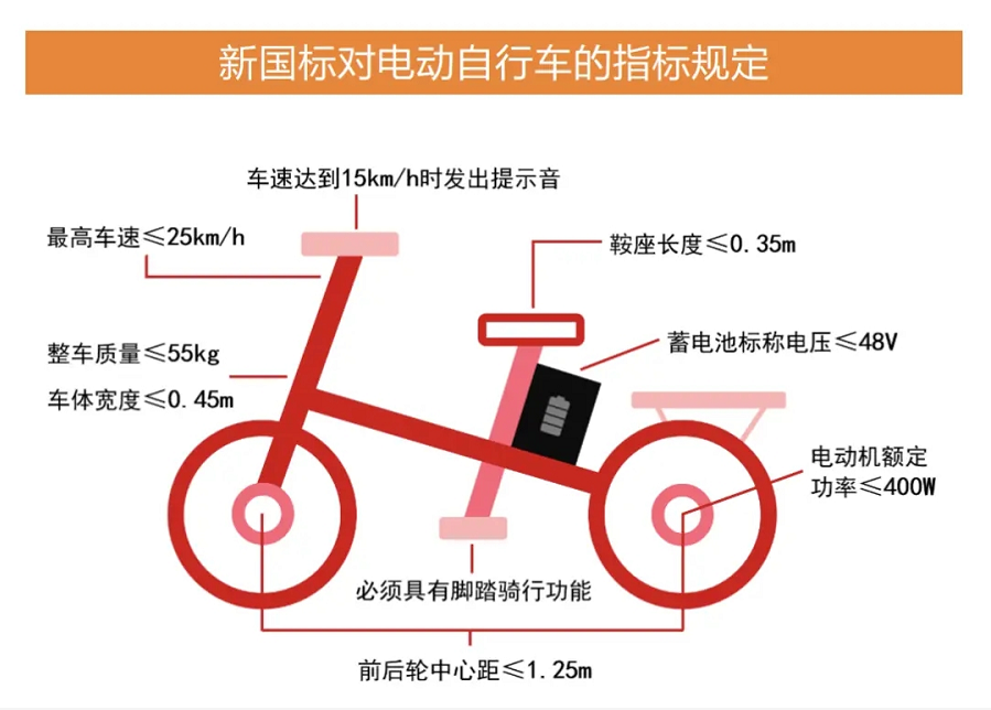 四轮电动车驾照新规（四轮电动车要驾照吗）