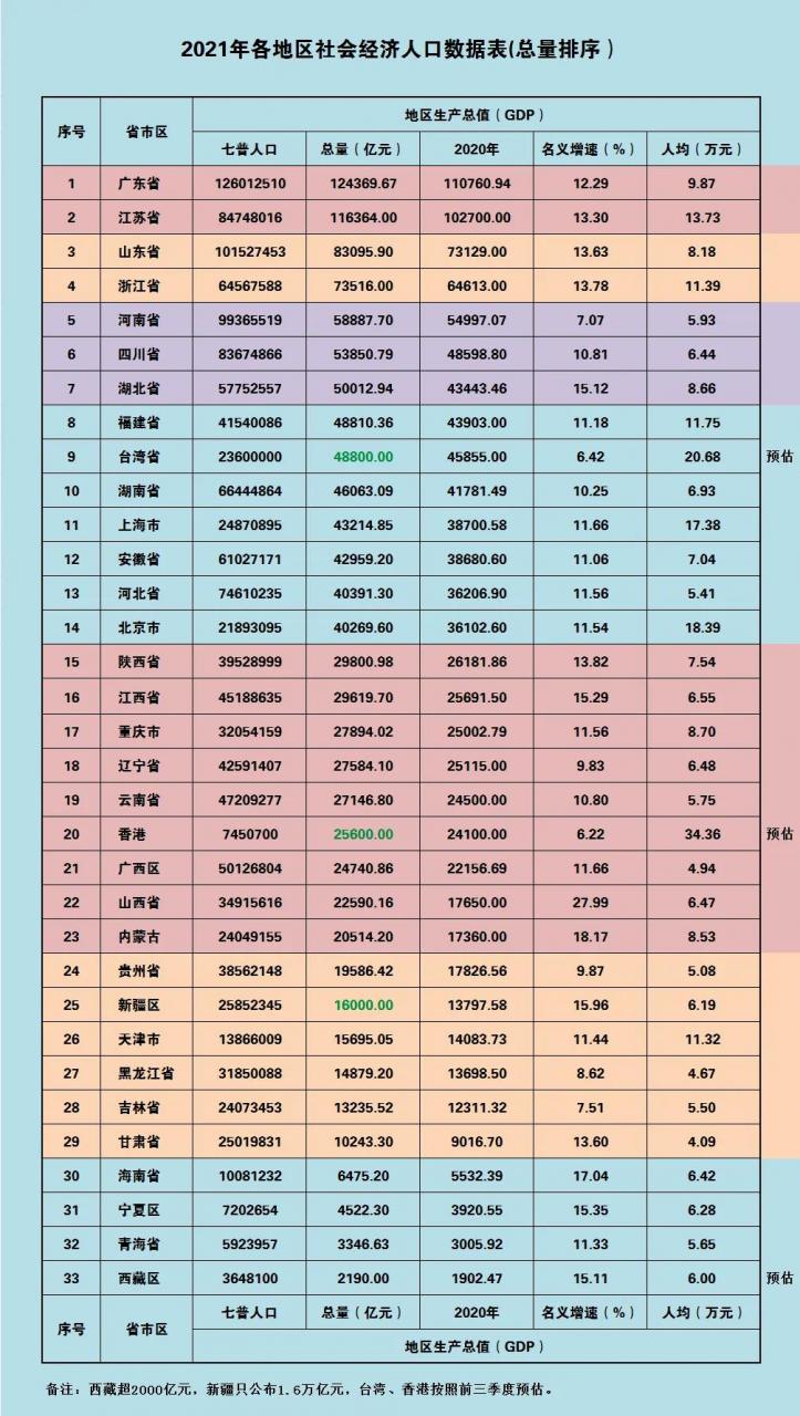 31个省市区2021年GDP数据已全部公布