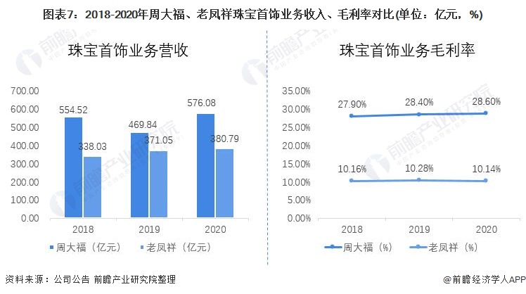 周大福和老凤祥哪个好（老凤祥为啥比周大福便宜）