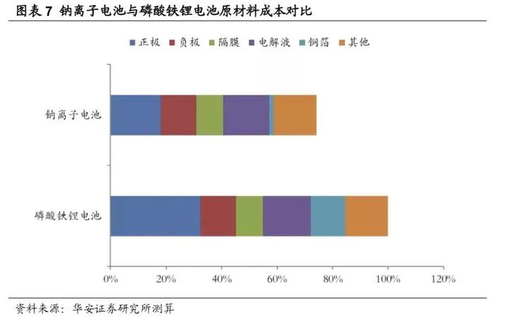 钠离子电池与锂离子电池相比较 钠离子电池的优缺点