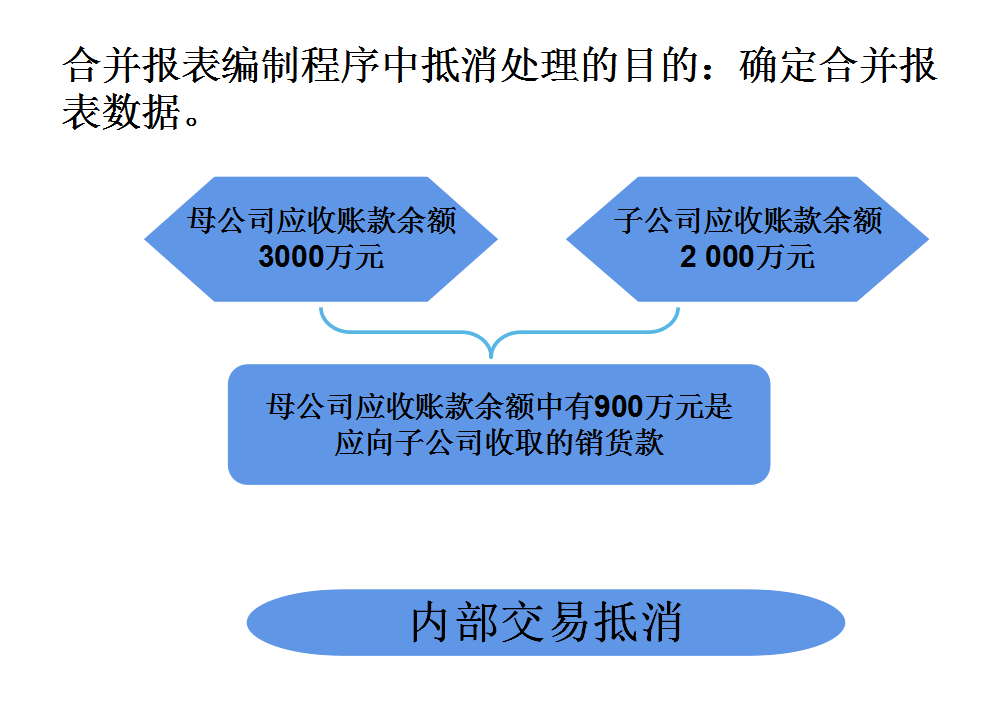 合并报表怎么做（合并报表的口诀）