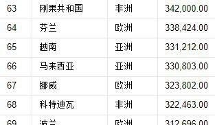 世界国家大小排名从前到后（世界上224个国家的大小排序）