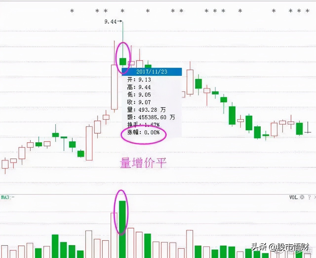 无量下跌和放量下跌的区别是什么（无量涨停后放量下跌）