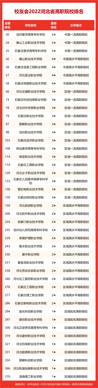 2022校友会河北省大学排名，燕山大学、河北大学雄居冠亚军