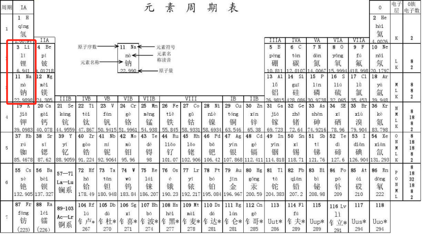 钠离子电池与锂离子电池相比较 钠离子电池的优缺点