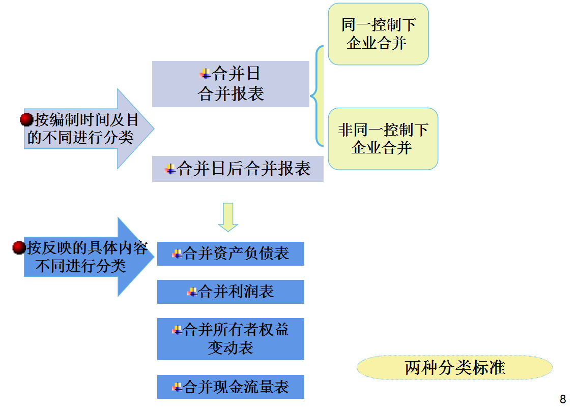 合并报表怎么做（合并报表的口诀）