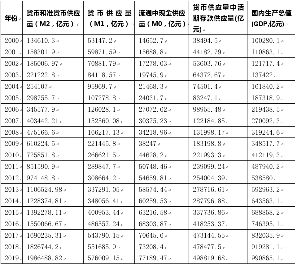 中国发行货币总量是多少？（中国一年的货币发行量平均有多少？）