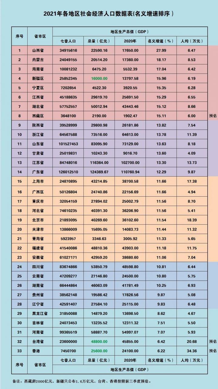 31个省市区2021年GDP数据已全部公布