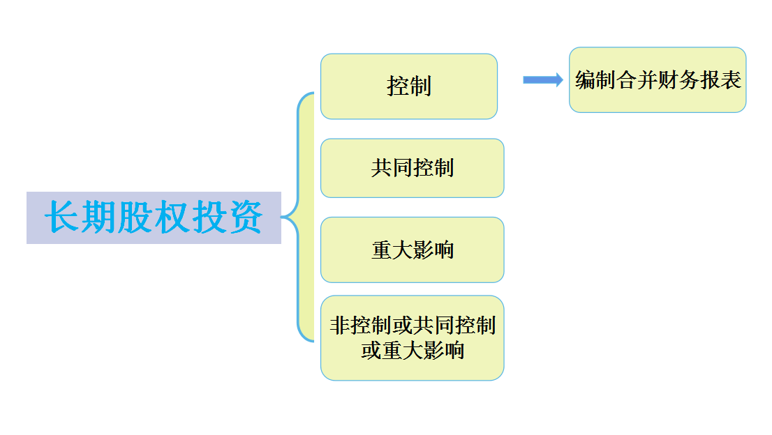 合并报表怎么做（合并报表的口诀）