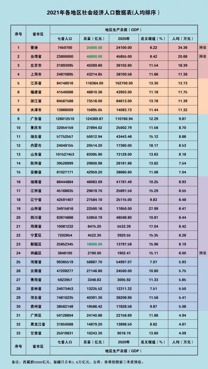 31个省市区2021年GDP数据已全部公布