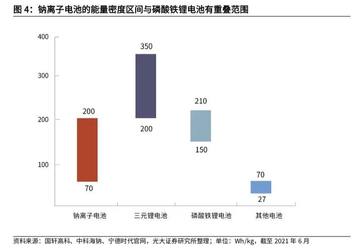 钠离子电池与锂离子电池相比较 钠离子电池的优缺点