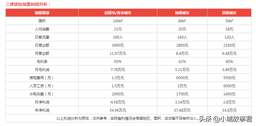 包子的利润大约是多少钱 开一家包子店投资要多少