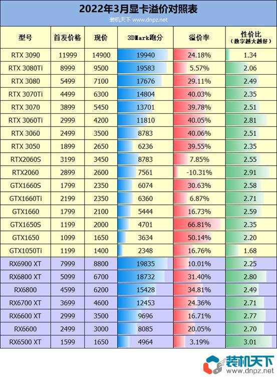 显卡溢价表 显卡溢价图