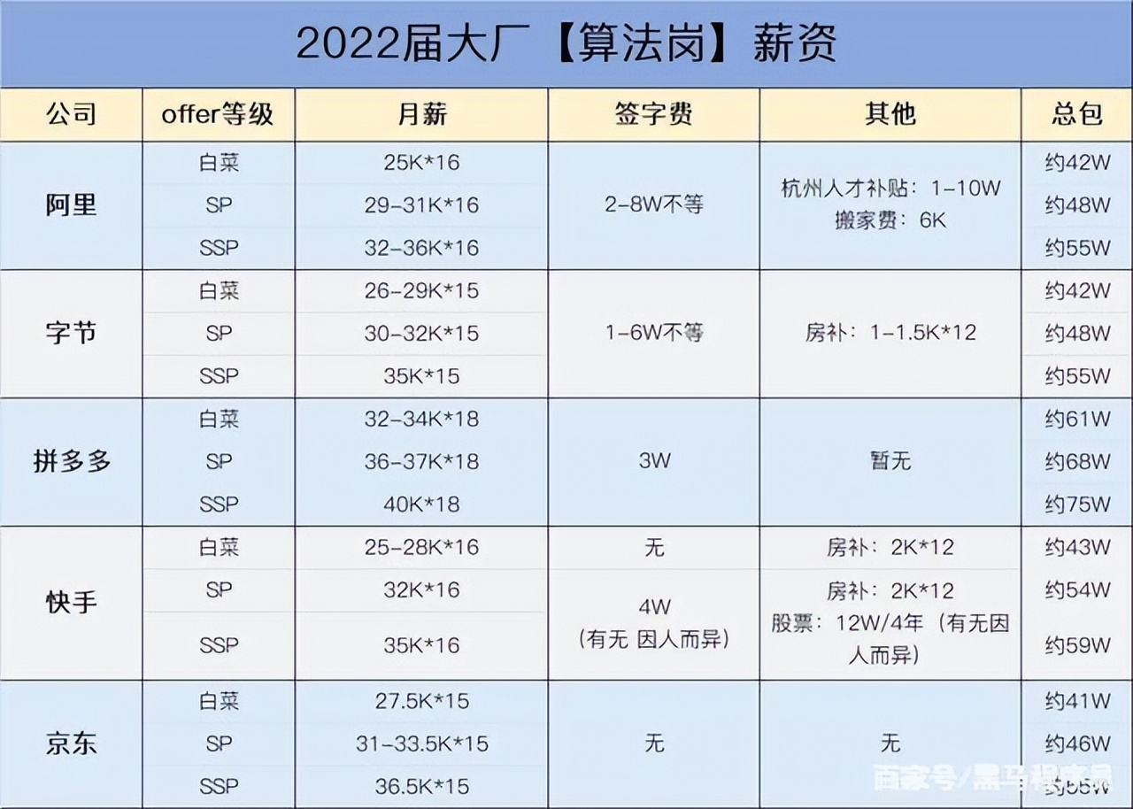 阿里巴巴 P8、P9 及以上到底是什么水平？