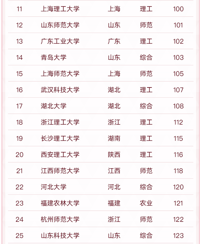 中国“双非”大学50强出炉，江苏大学位列第3，河北大学无缘前20