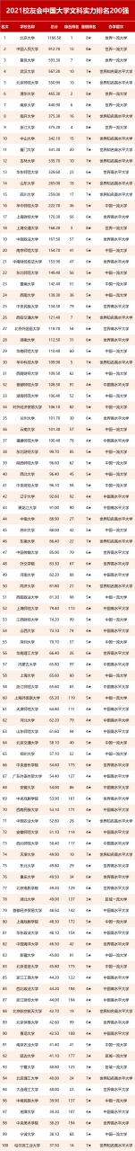 中国文科大学排名2021最新排名-中国文科大学有哪些学校？